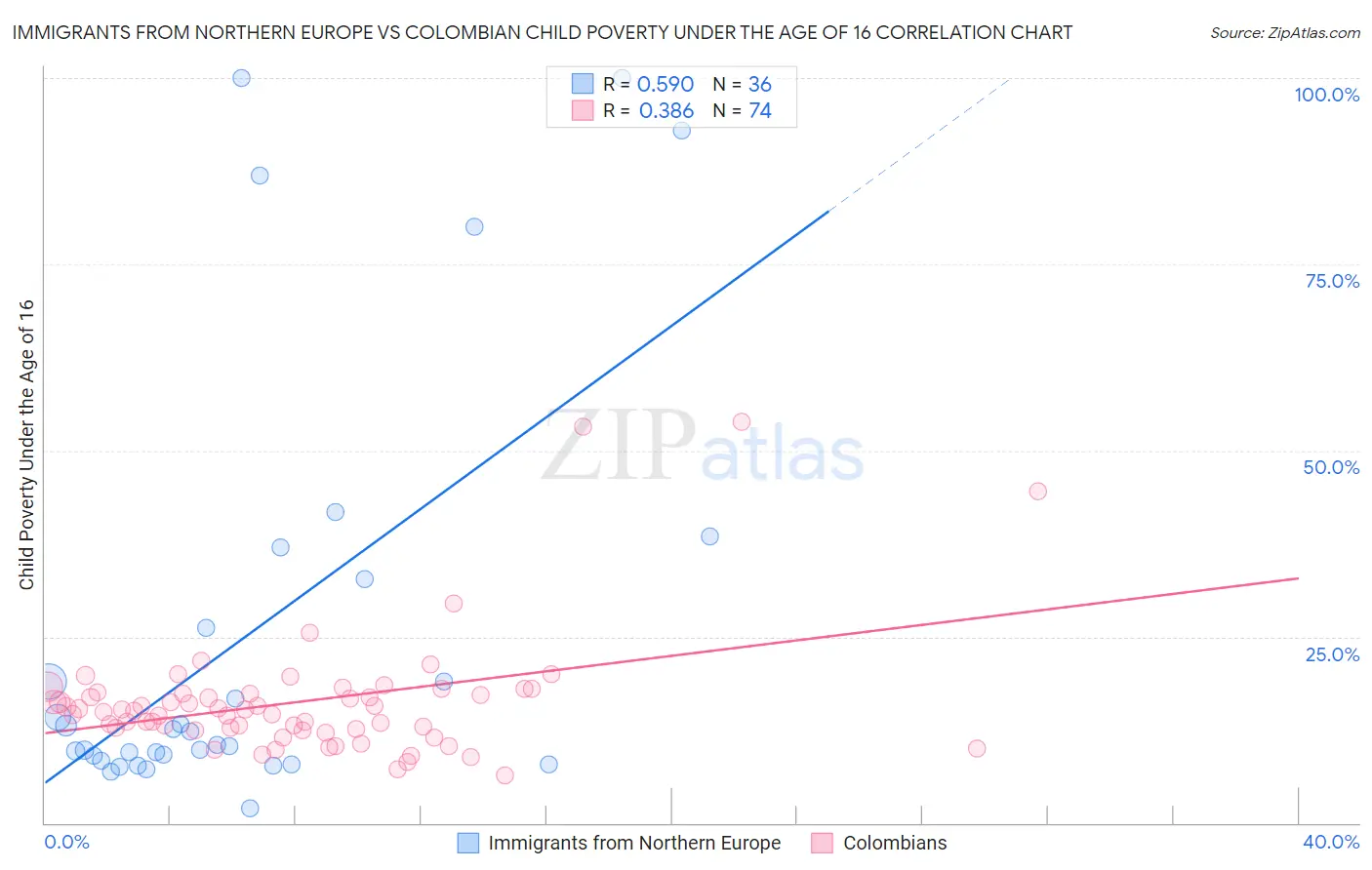 Immigrants from Northern Europe vs Colombian Child Poverty Under the Age of 16
