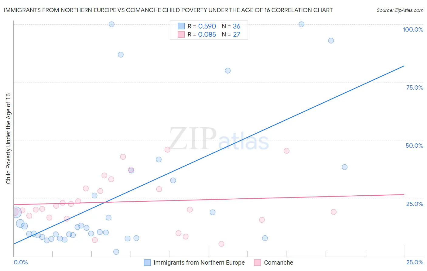 Immigrants from Northern Europe vs Comanche Child Poverty Under the Age of 16