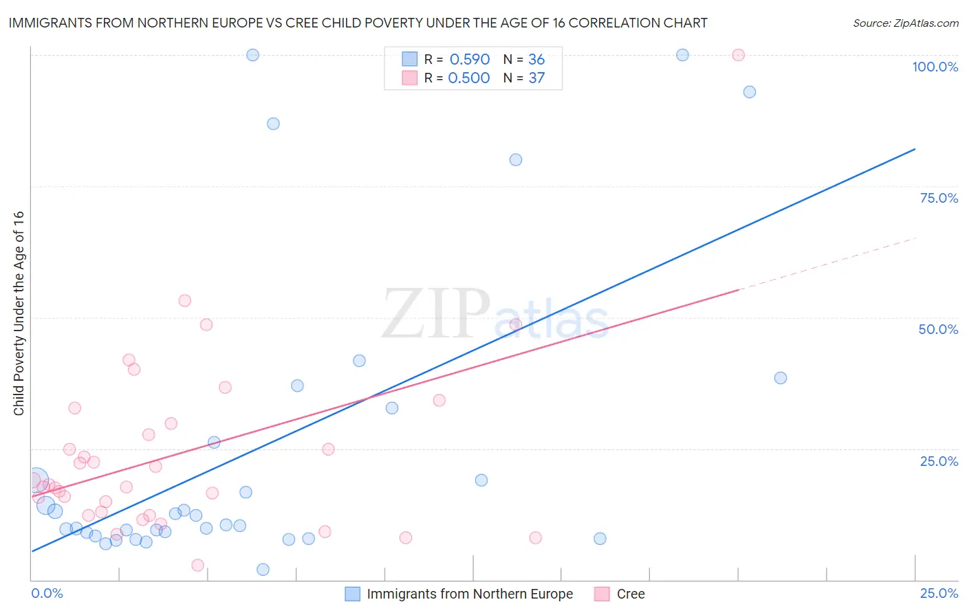 Immigrants from Northern Europe vs Cree Child Poverty Under the Age of 16