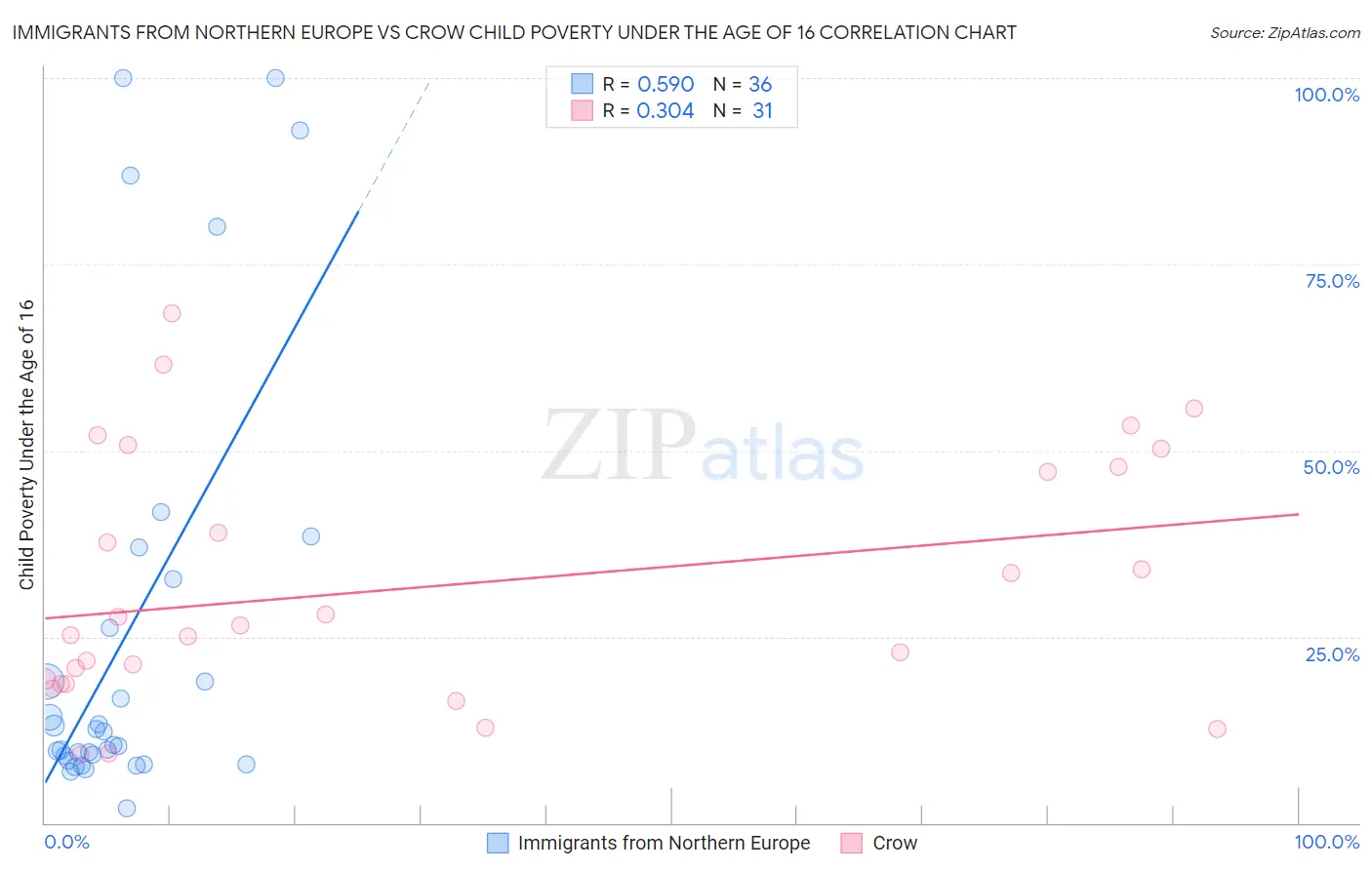 Immigrants from Northern Europe vs Crow Child Poverty Under the Age of 16