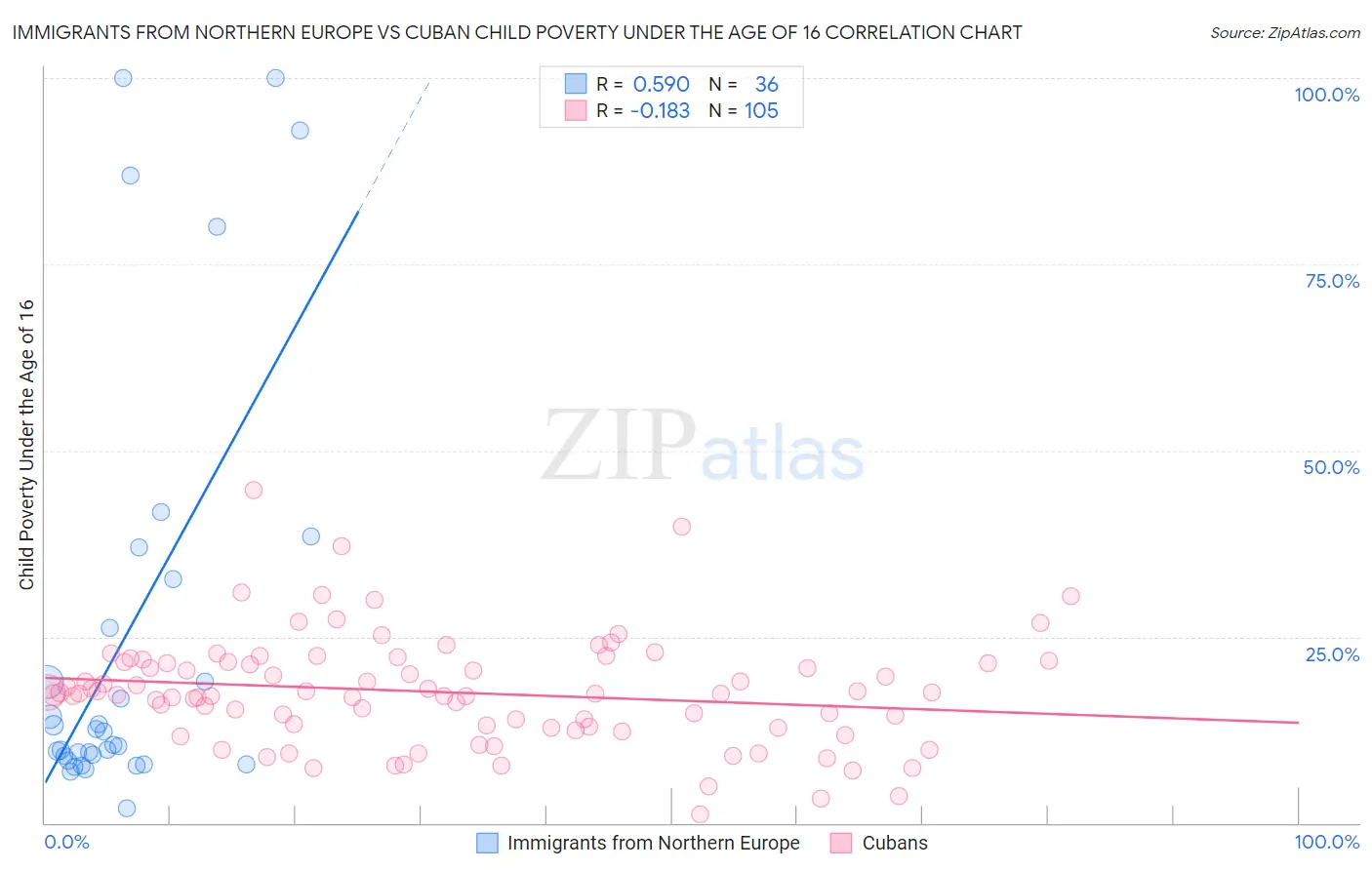 Immigrants from Northern Europe vs Cuban Child Poverty Under the Age of 16