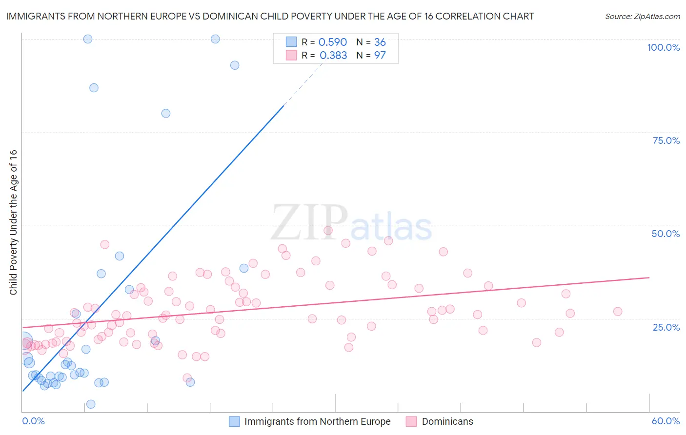 Immigrants from Northern Europe vs Dominican Child Poverty Under the Age of 16