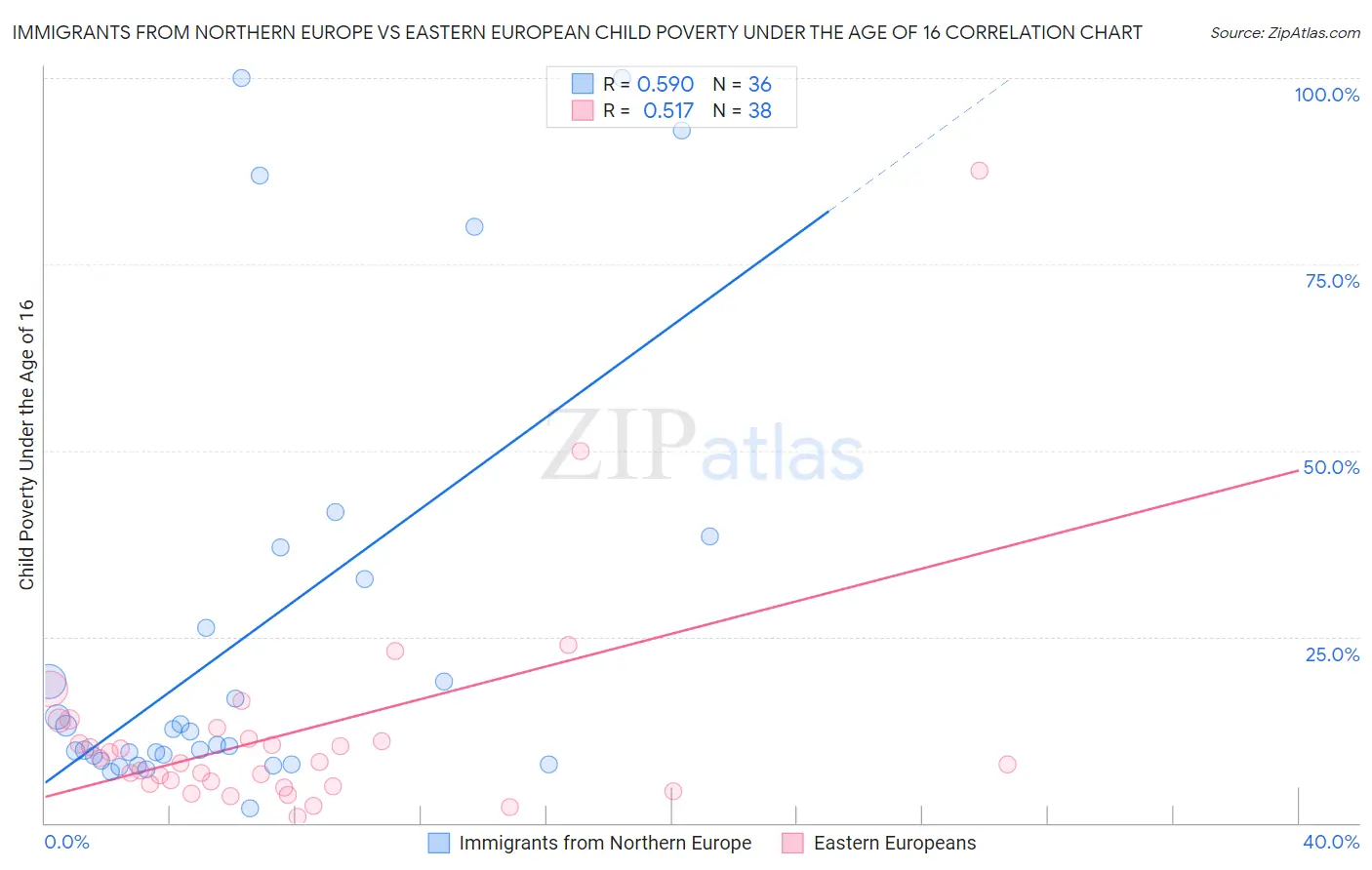 Immigrants from Northern Europe vs Eastern European Child Poverty Under the Age of 16
