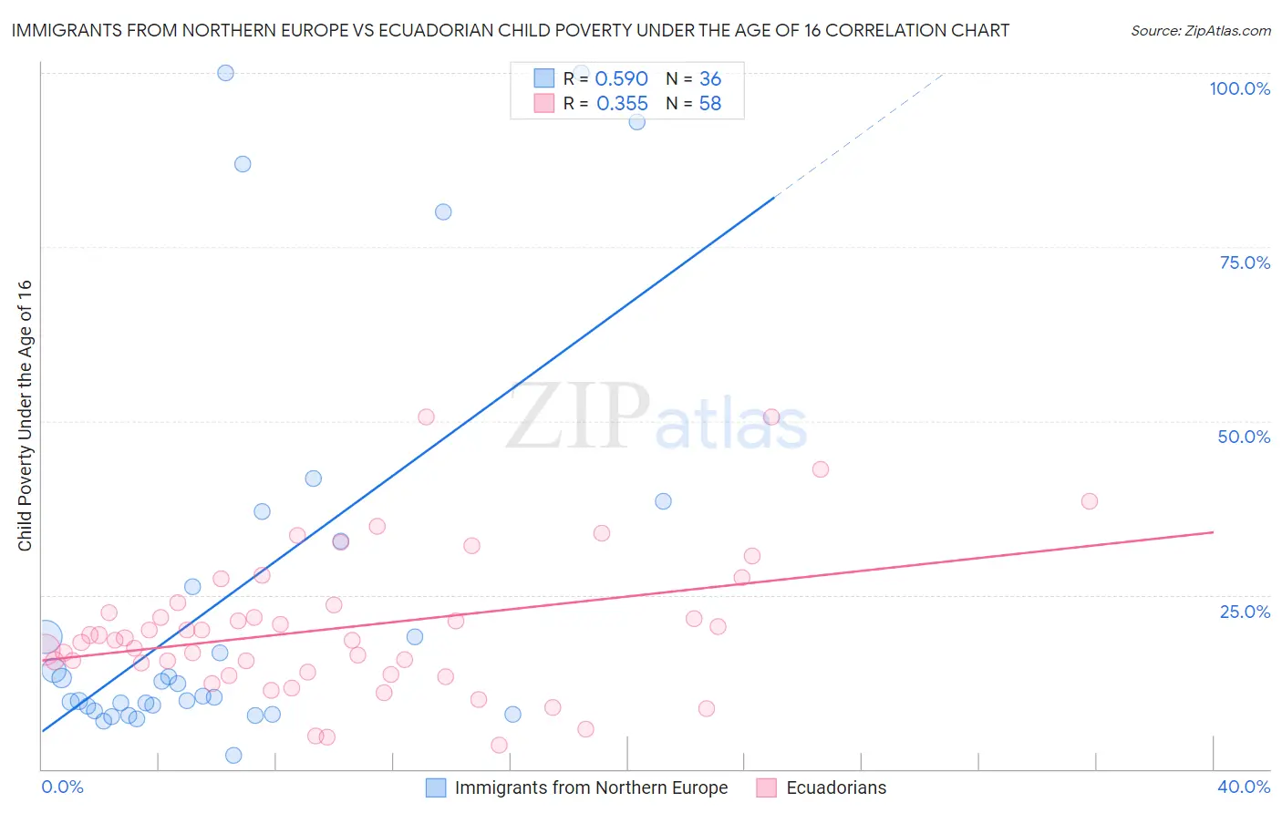 Immigrants from Northern Europe vs Ecuadorian Child Poverty Under the Age of 16