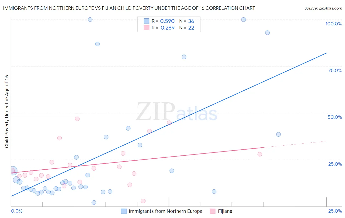 Immigrants from Northern Europe vs Fijian Child Poverty Under the Age of 16