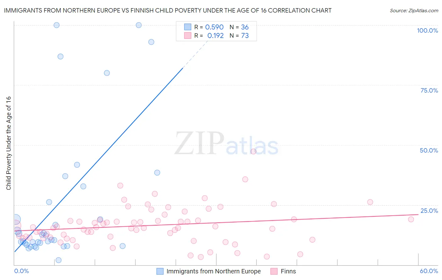 Immigrants from Northern Europe vs Finnish Child Poverty Under the Age of 16