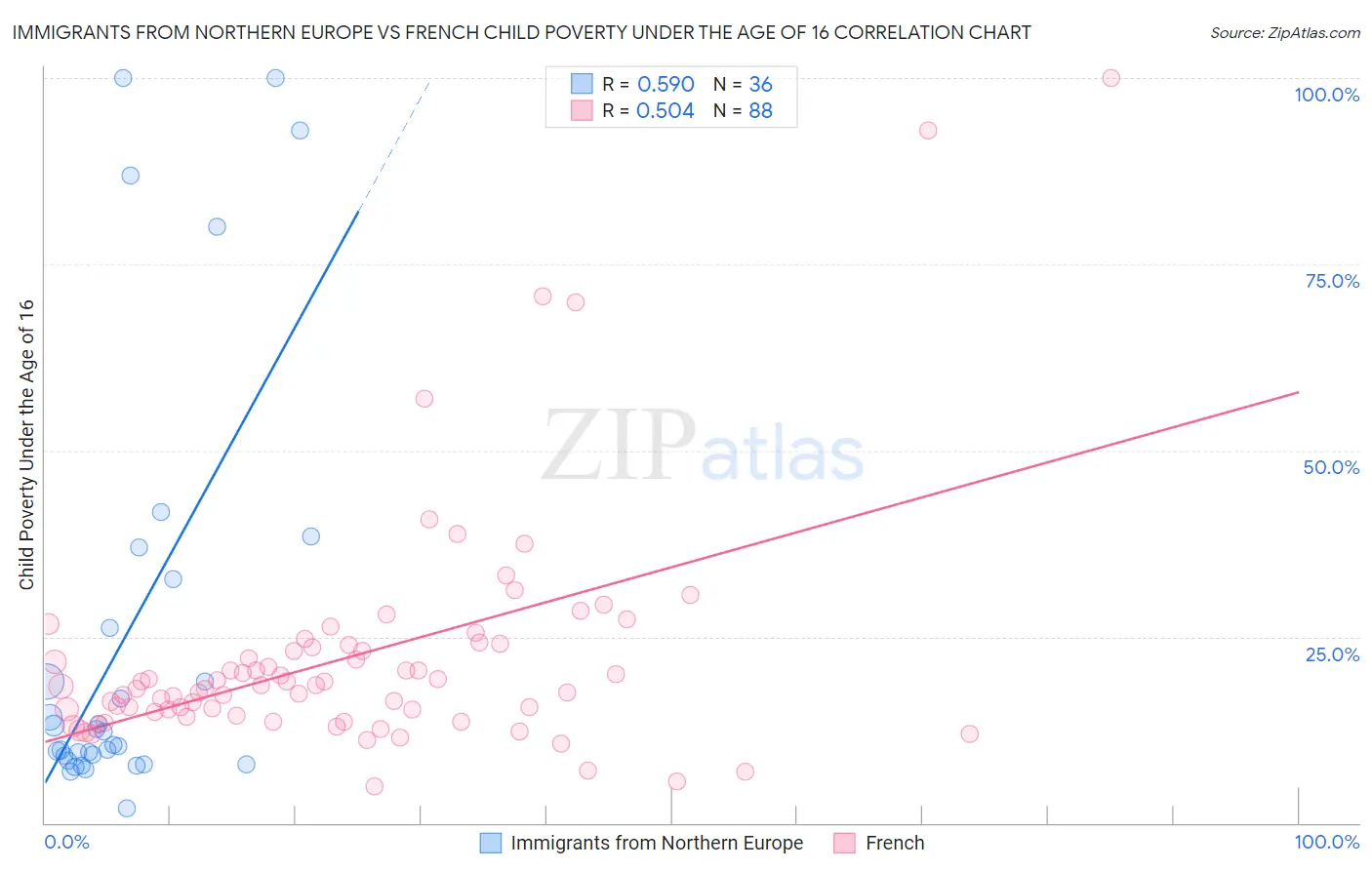 Immigrants from Northern Europe vs French Child Poverty Under the Age of 16