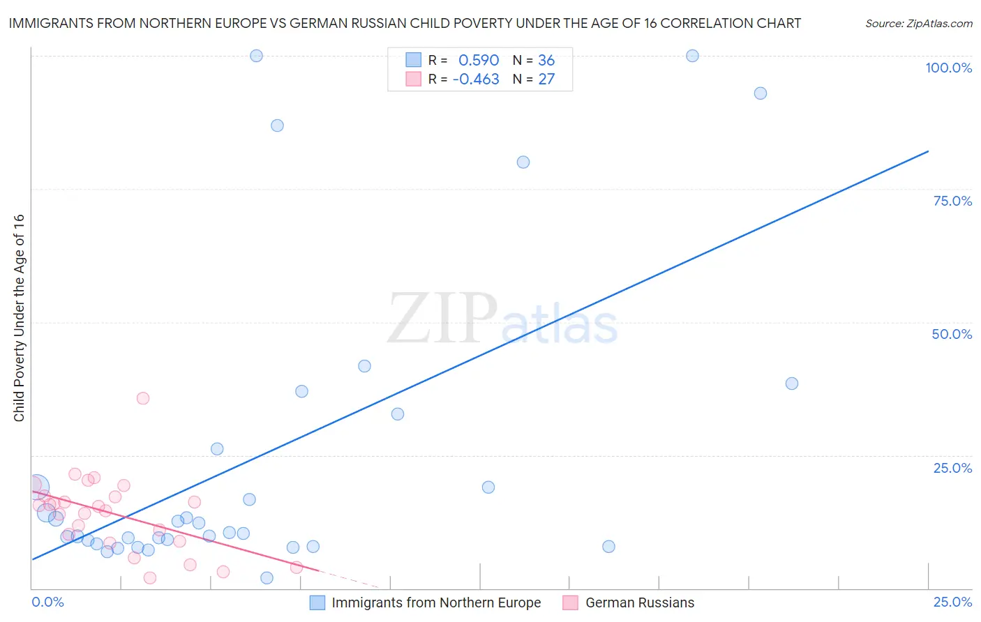 Immigrants from Northern Europe vs German Russian Child Poverty Under the Age of 16