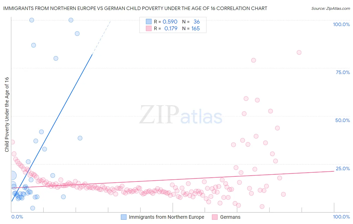 Immigrants from Northern Europe vs German Child Poverty Under the Age of 16