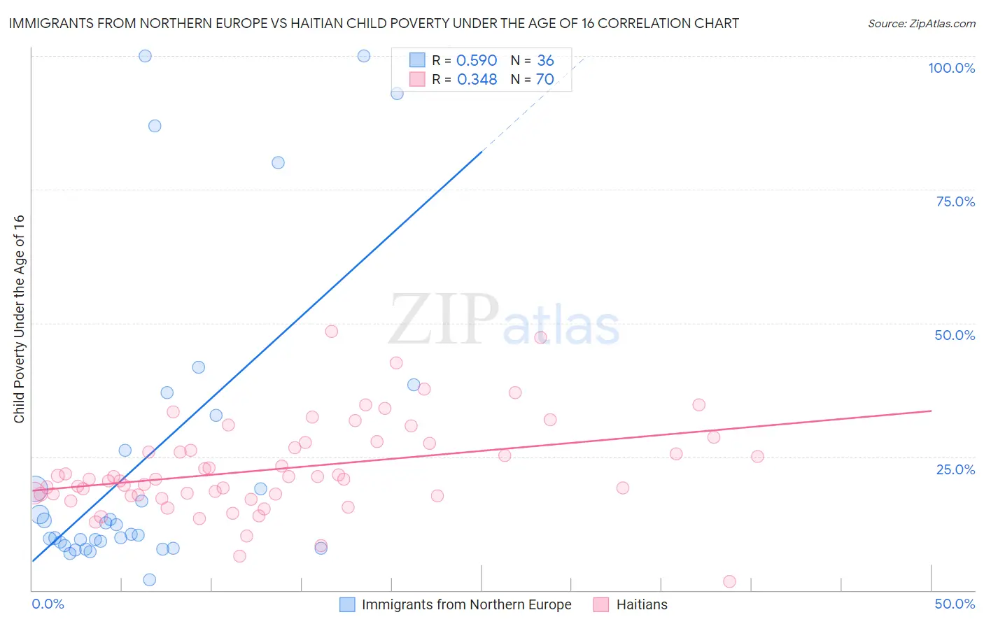 Immigrants from Northern Europe vs Haitian Child Poverty Under the Age of 16