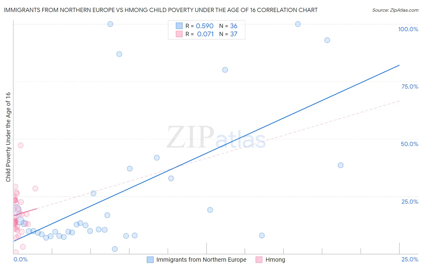 Immigrants from Northern Europe vs Hmong Child Poverty Under the Age of 16