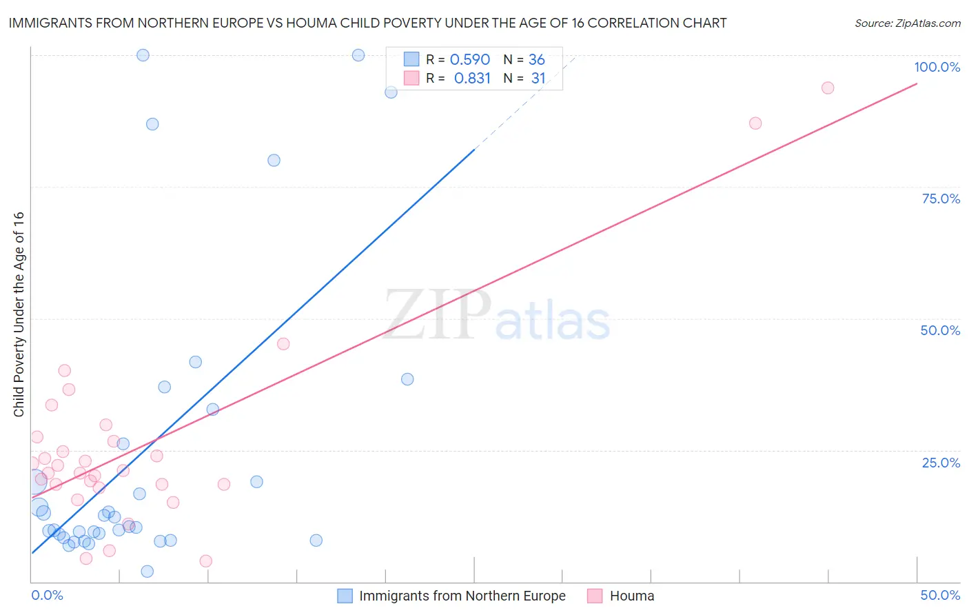 Immigrants from Northern Europe vs Houma Child Poverty Under the Age of 16