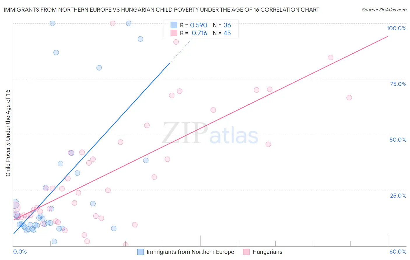 Immigrants from Northern Europe vs Hungarian Child Poverty Under the Age of 16