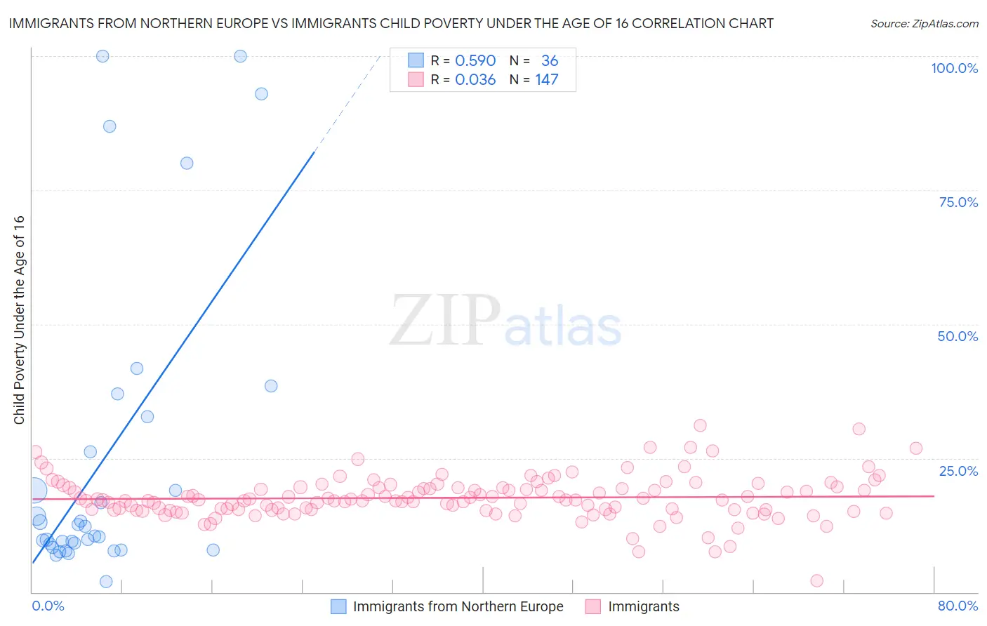 Immigrants from Northern Europe vs Immigrants Child Poverty Under the Age of 16