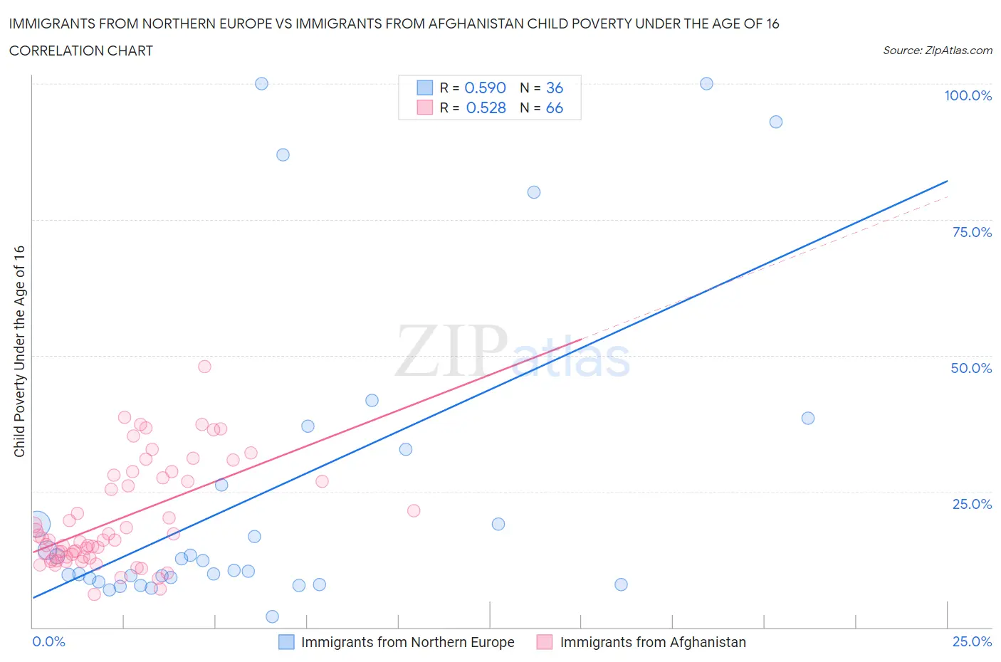 Immigrants from Northern Europe vs Immigrants from Afghanistan Child Poverty Under the Age of 16