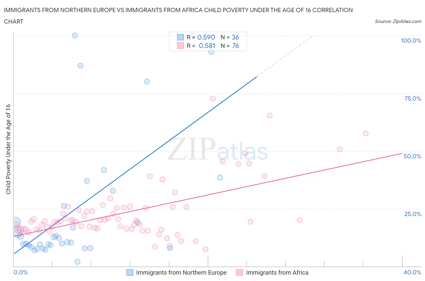 Immigrants from Northern Europe vs Immigrants from Africa Child Poverty Under the Age of 16