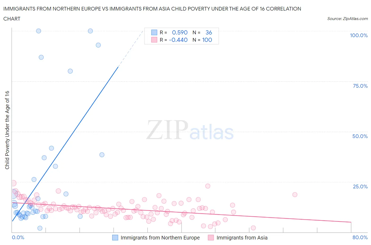 Immigrants from Northern Europe vs Immigrants from Asia Child Poverty Under the Age of 16