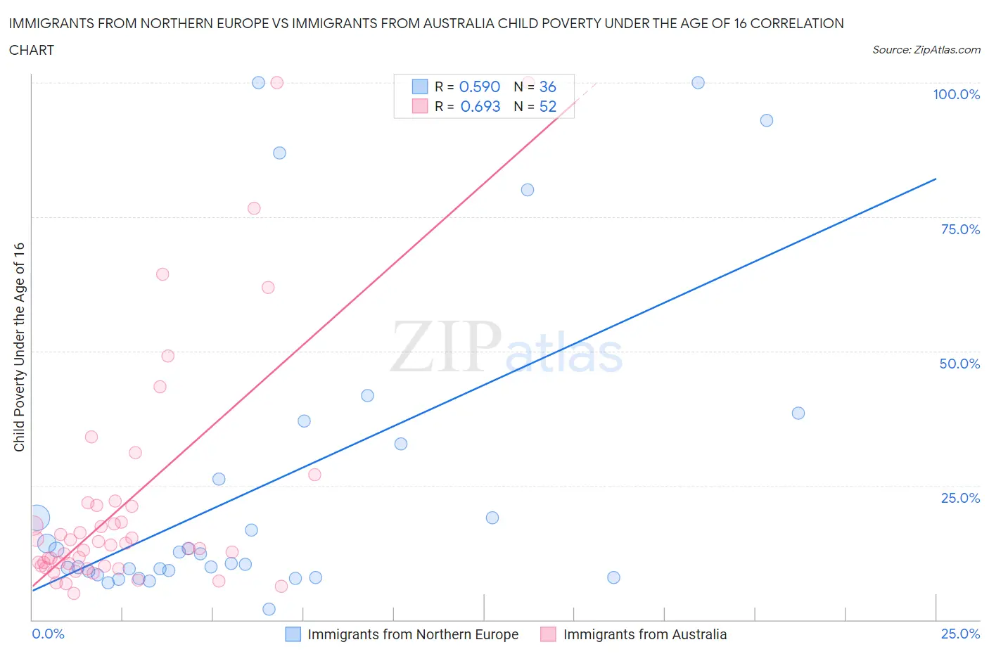 Immigrants from Northern Europe vs Immigrants from Australia Child Poverty Under the Age of 16