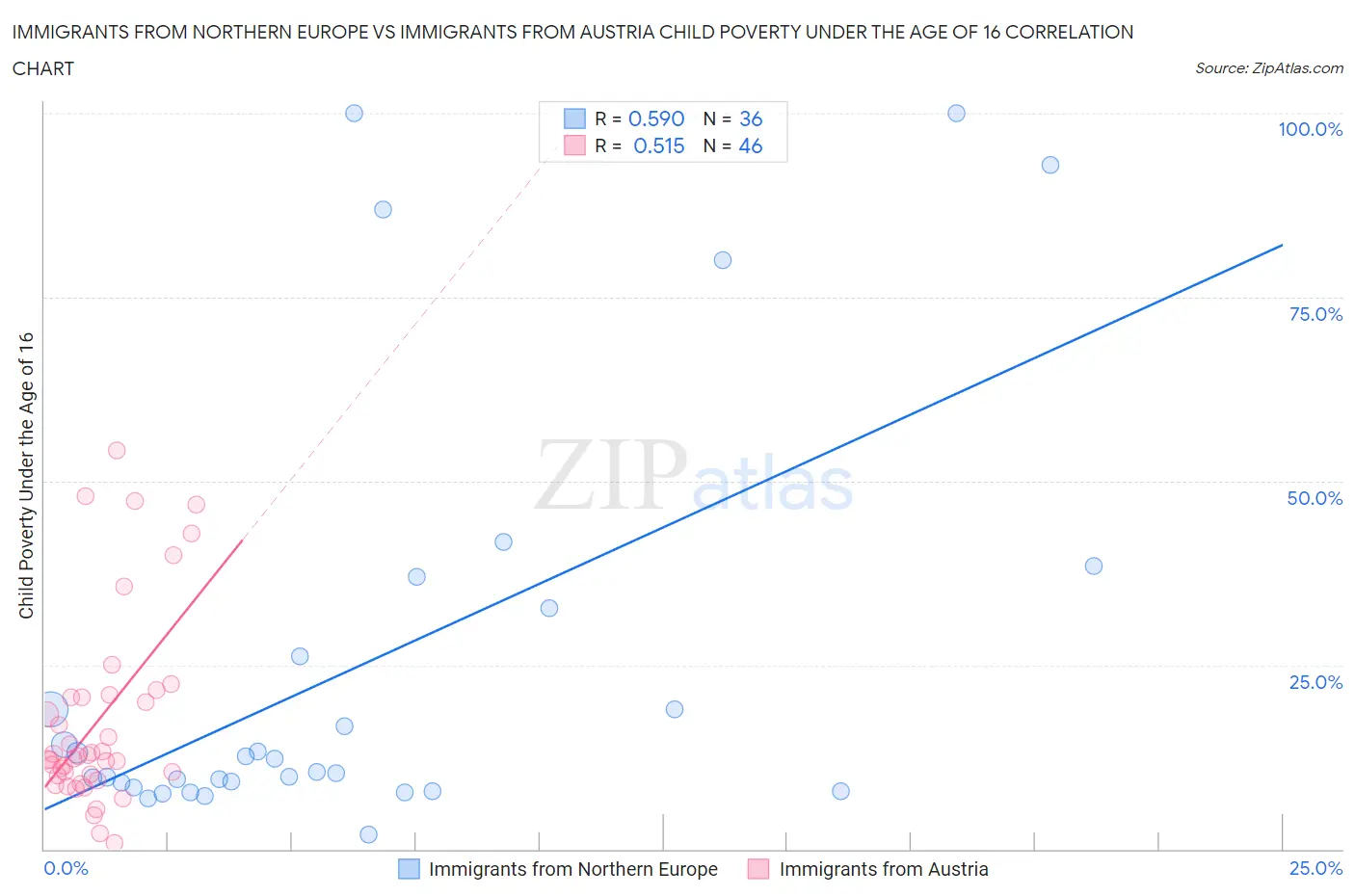 Immigrants from Northern Europe vs Immigrants from Austria Child Poverty Under the Age of 16