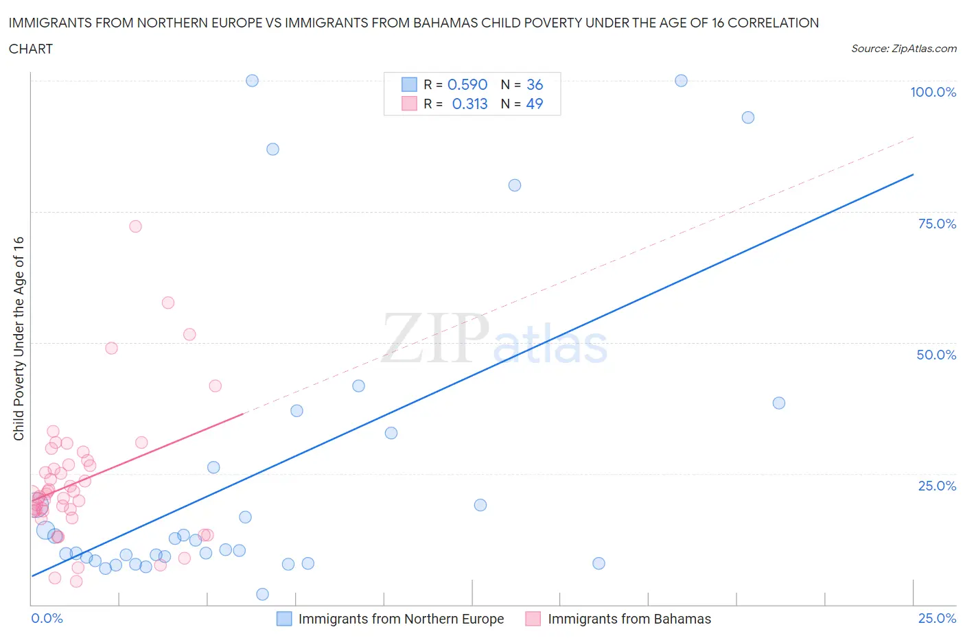 Immigrants from Northern Europe vs Immigrants from Bahamas Child Poverty Under the Age of 16