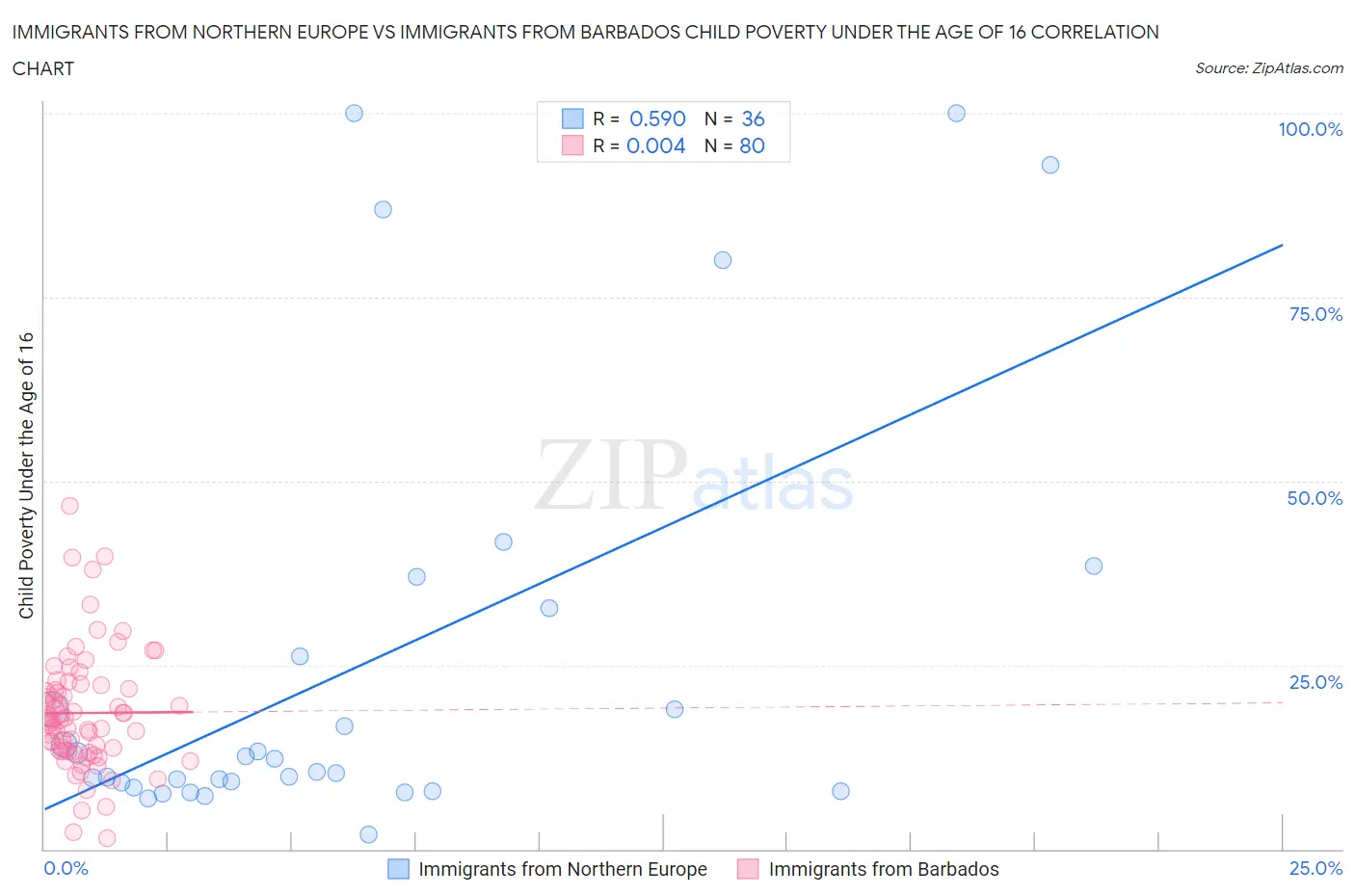 Immigrants from Northern Europe vs Immigrants from Barbados Child Poverty Under the Age of 16