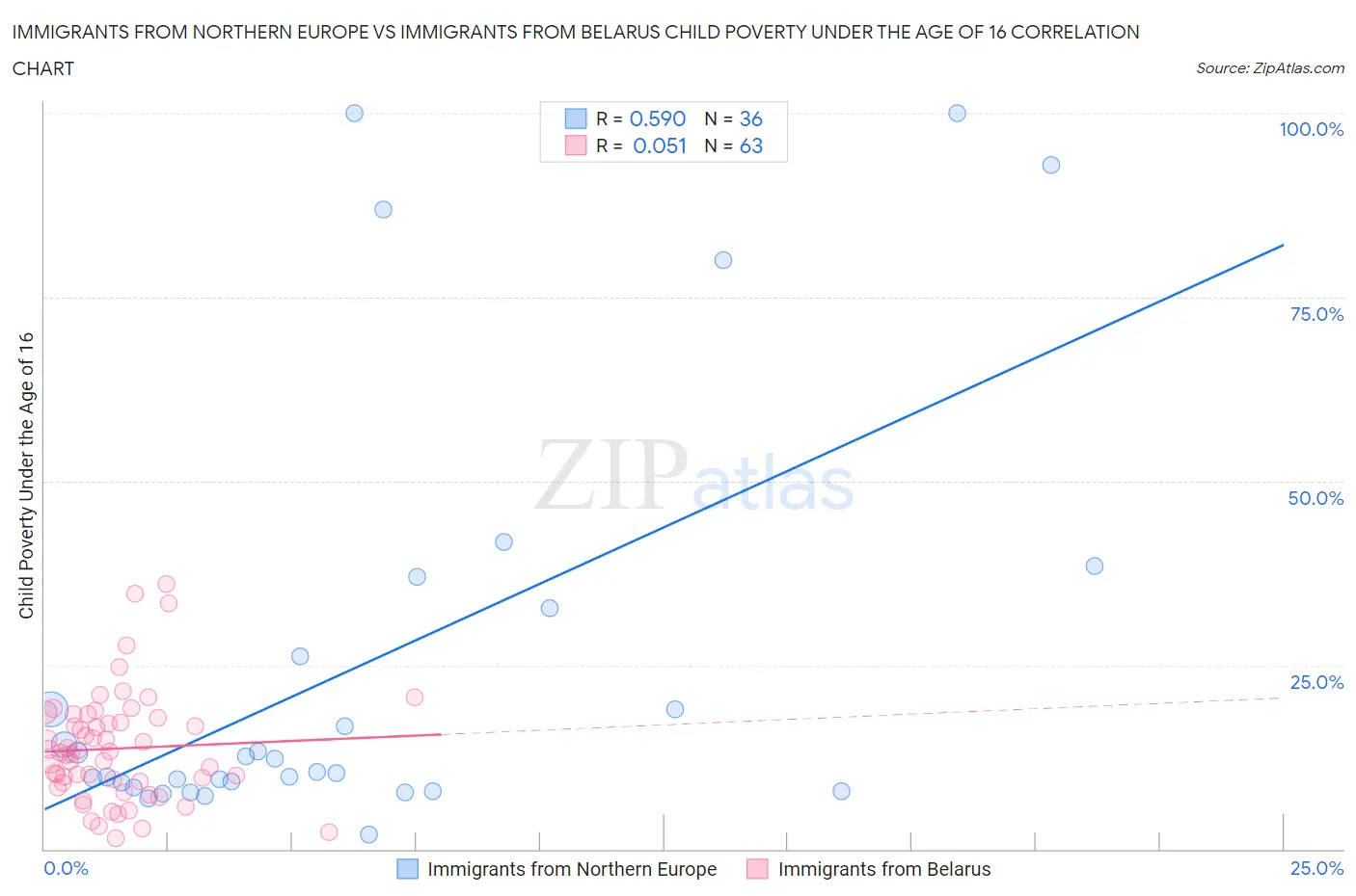 Immigrants from Northern Europe vs Immigrants from Belarus Child Poverty Under the Age of 16