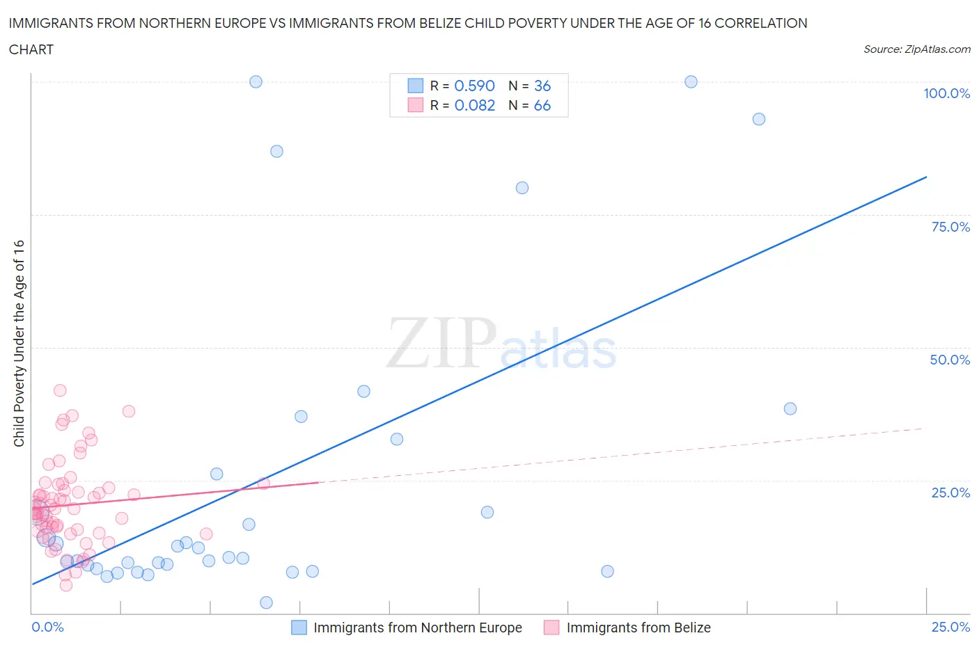 Immigrants from Northern Europe vs Immigrants from Belize Child Poverty Under the Age of 16