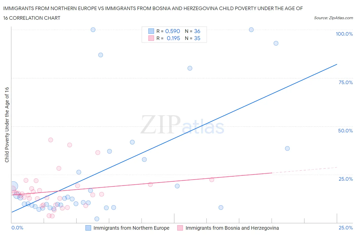 Immigrants from Northern Europe vs Immigrants from Bosnia and Herzegovina Child Poverty Under the Age of 16