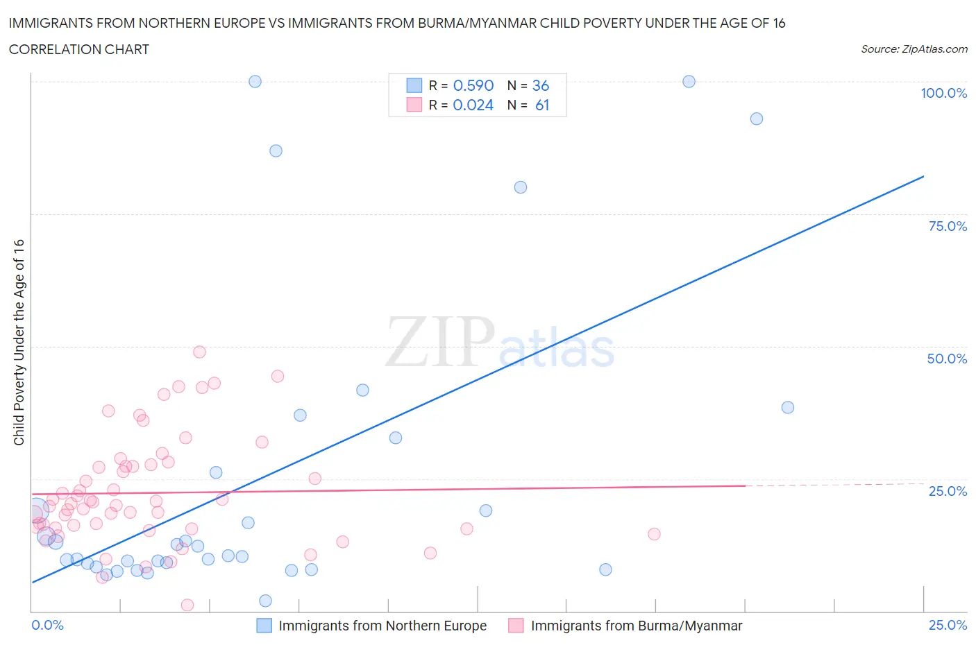 Immigrants from Northern Europe vs Immigrants from Burma/Myanmar Child Poverty Under the Age of 16