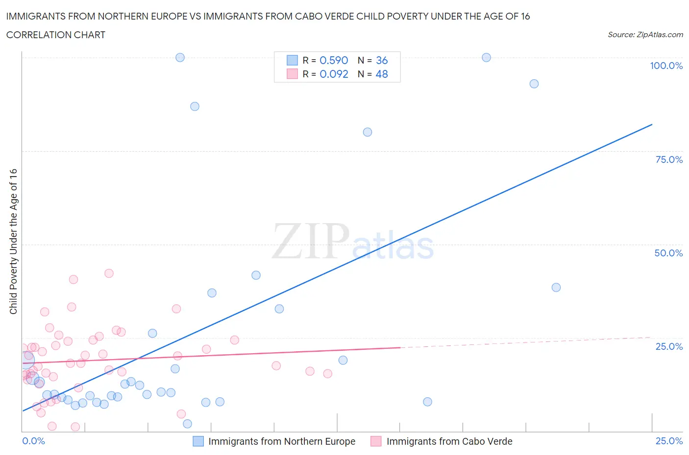 Immigrants from Northern Europe vs Immigrants from Cabo Verde Child Poverty Under the Age of 16