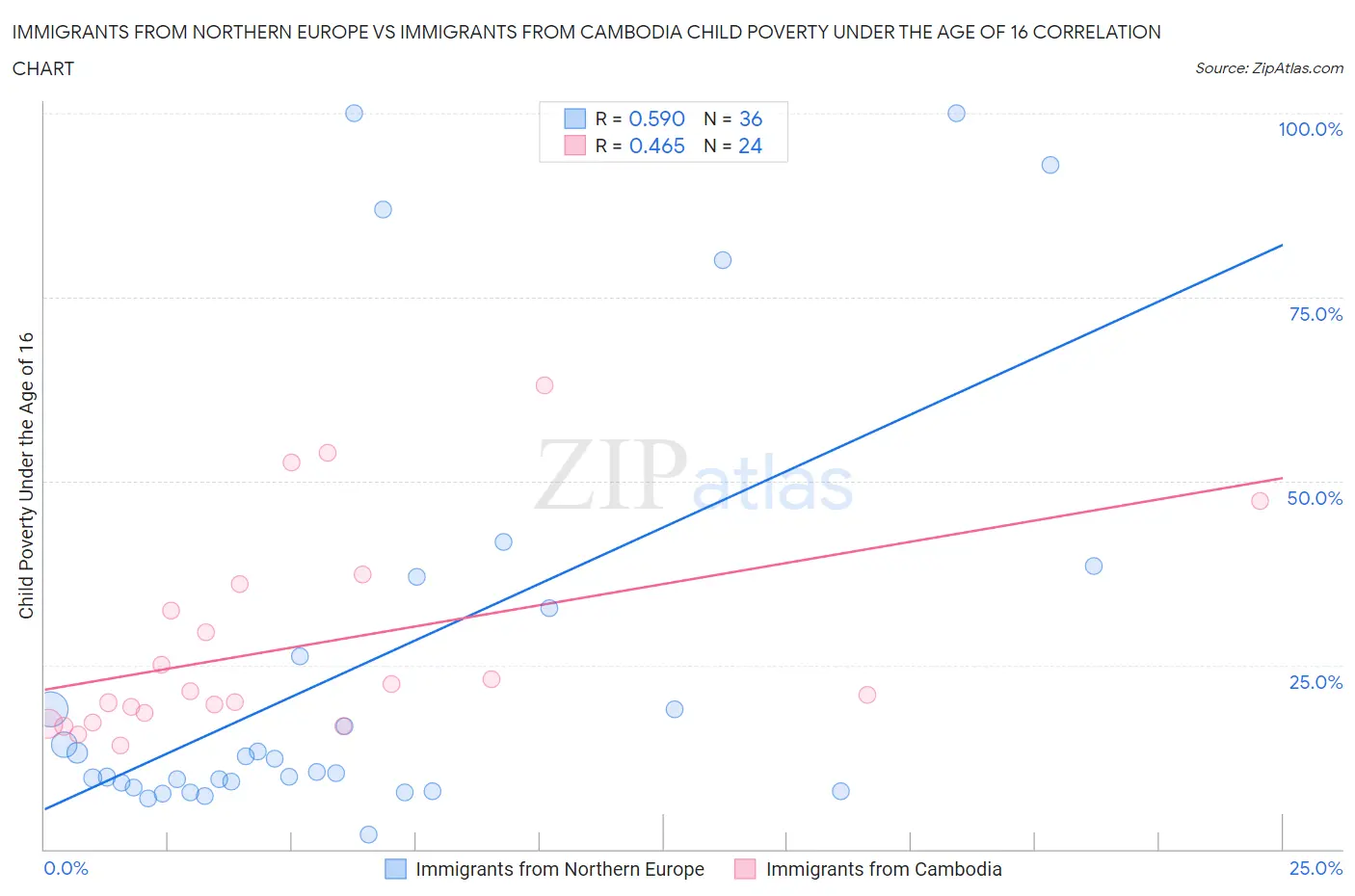 Immigrants from Northern Europe vs Immigrants from Cambodia Child Poverty Under the Age of 16