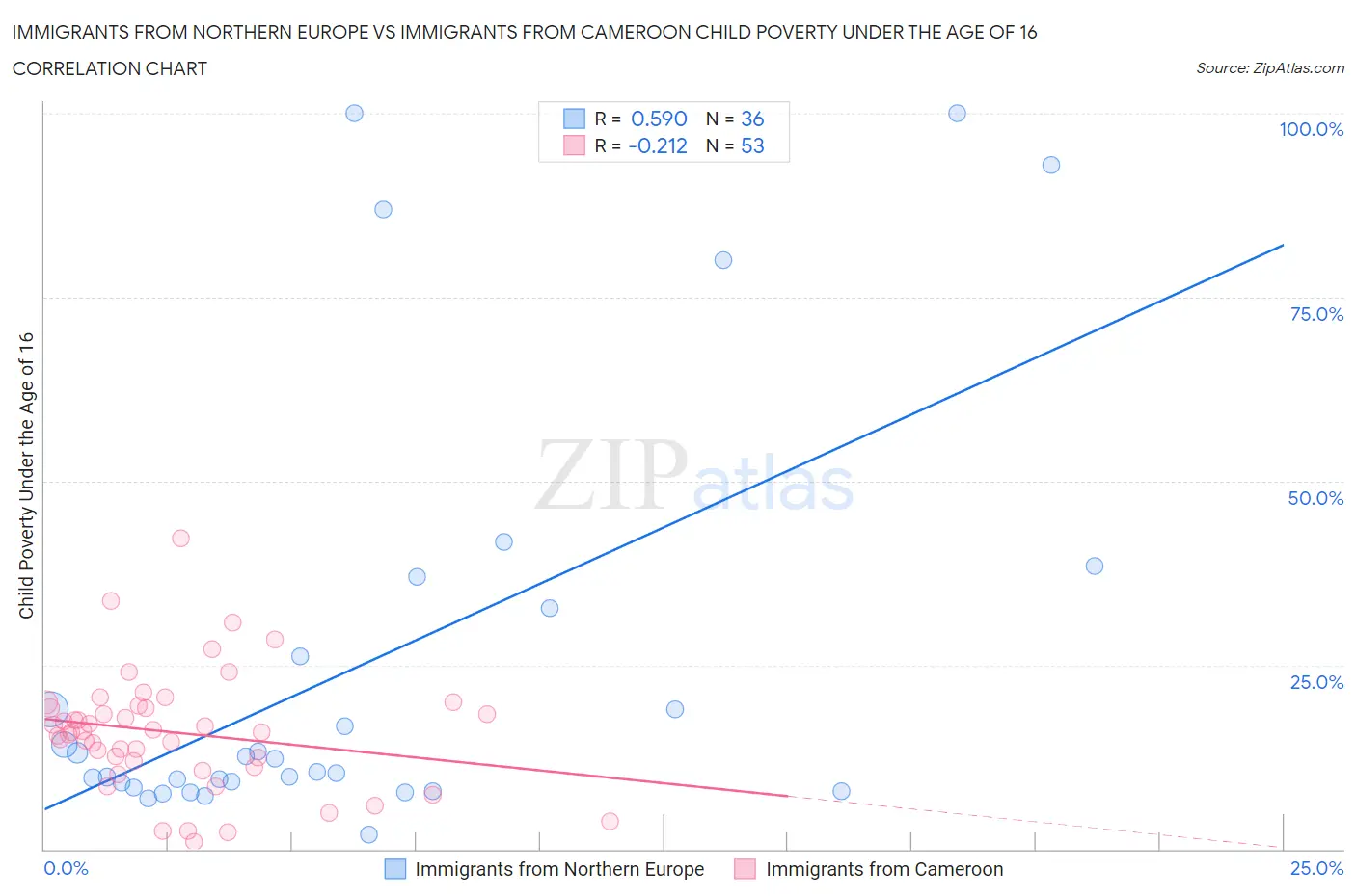 Immigrants from Northern Europe vs Immigrants from Cameroon Child Poverty Under the Age of 16