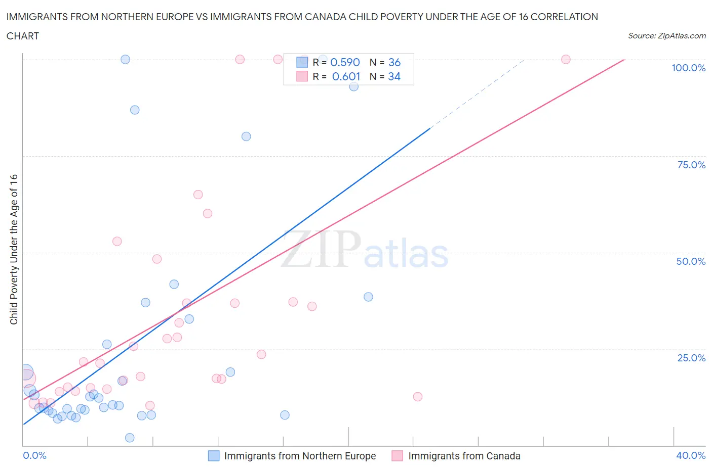 Immigrants from Northern Europe vs Immigrants from Canada Child Poverty Under the Age of 16