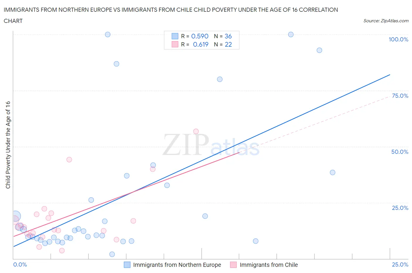Immigrants from Northern Europe vs Immigrants from Chile Child Poverty Under the Age of 16