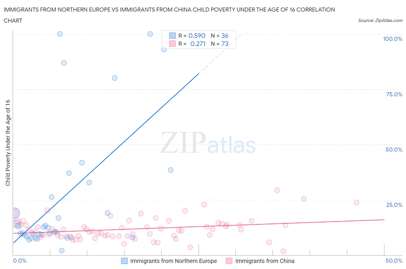 Immigrants from Northern Europe vs Immigrants from China Child Poverty Under the Age of 16