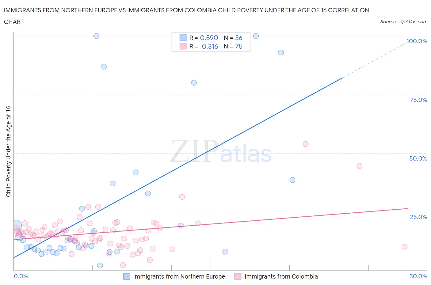 Immigrants from Northern Europe vs Immigrants from Colombia Child Poverty Under the Age of 16