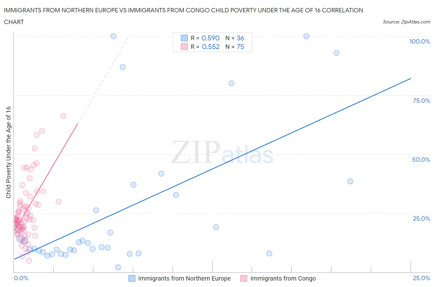 Immigrants from Northern Europe vs Immigrants from Congo Child Poverty Under the Age of 16