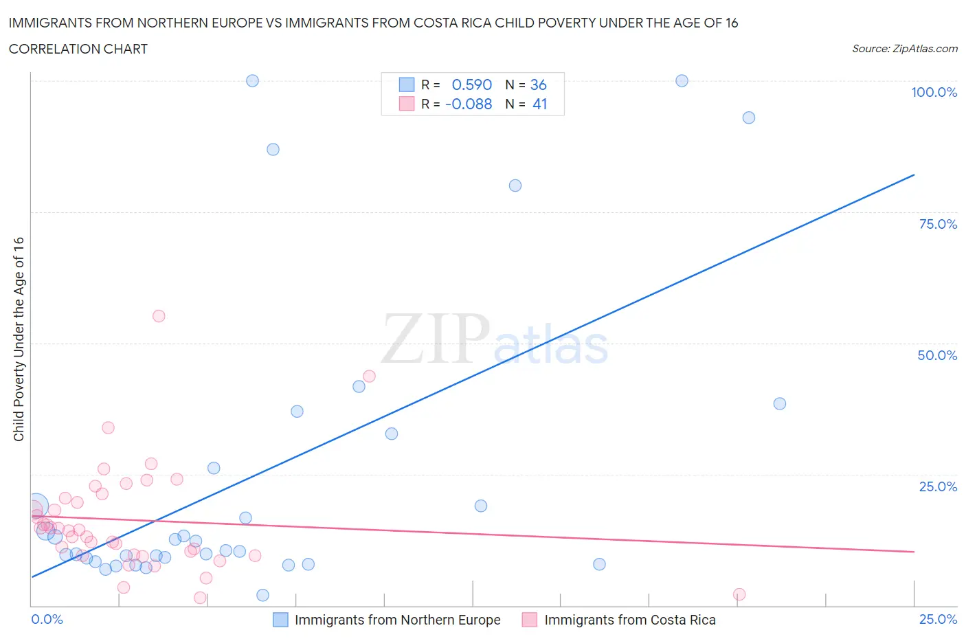 Immigrants from Northern Europe vs Immigrants from Costa Rica Child Poverty Under the Age of 16