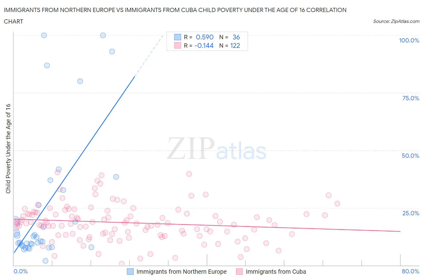 Immigrants from Northern Europe vs Immigrants from Cuba Child Poverty Under the Age of 16