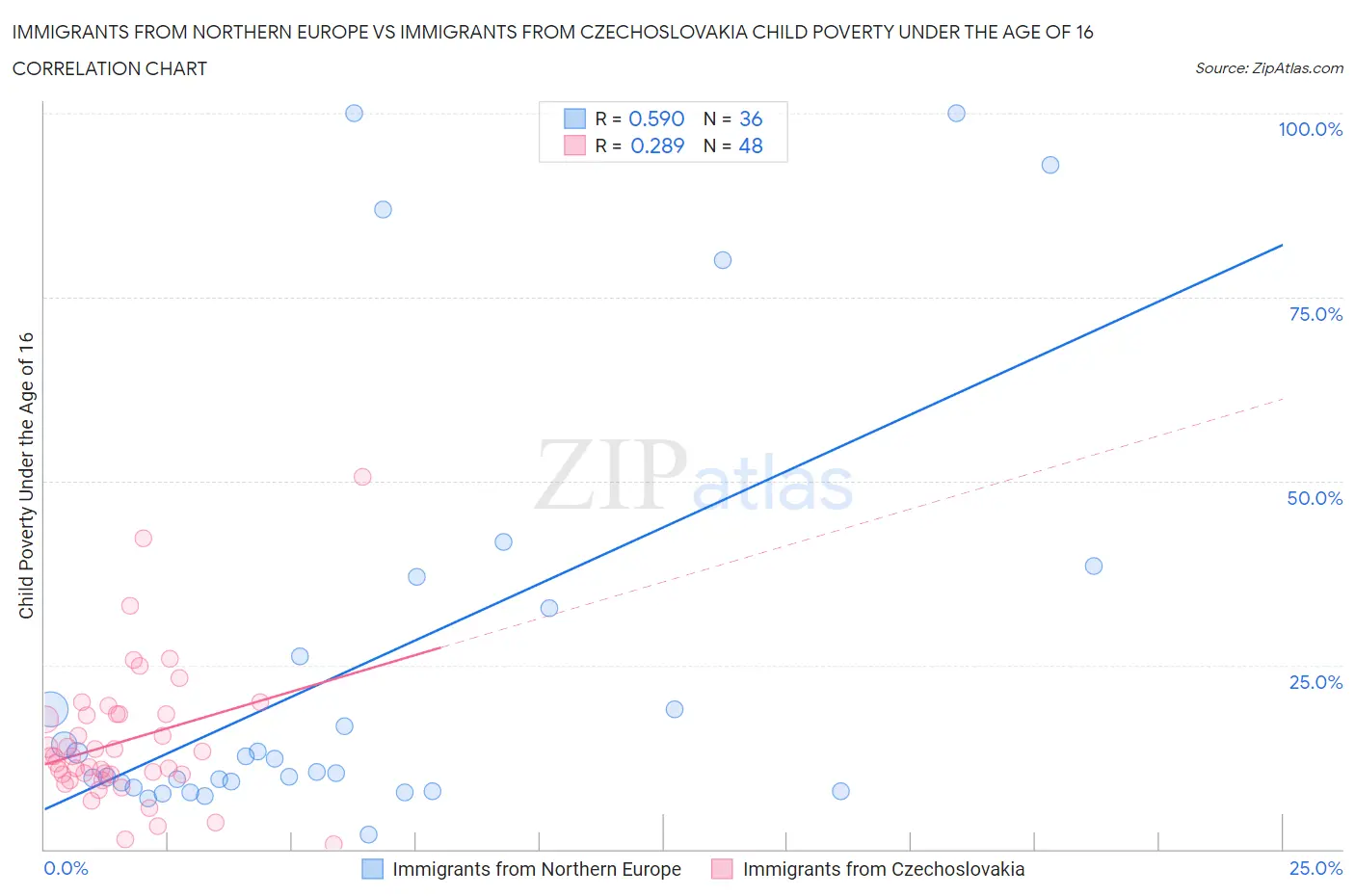 Immigrants from Northern Europe vs Immigrants from Czechoslovakia Child Poverty Under the Age of 16