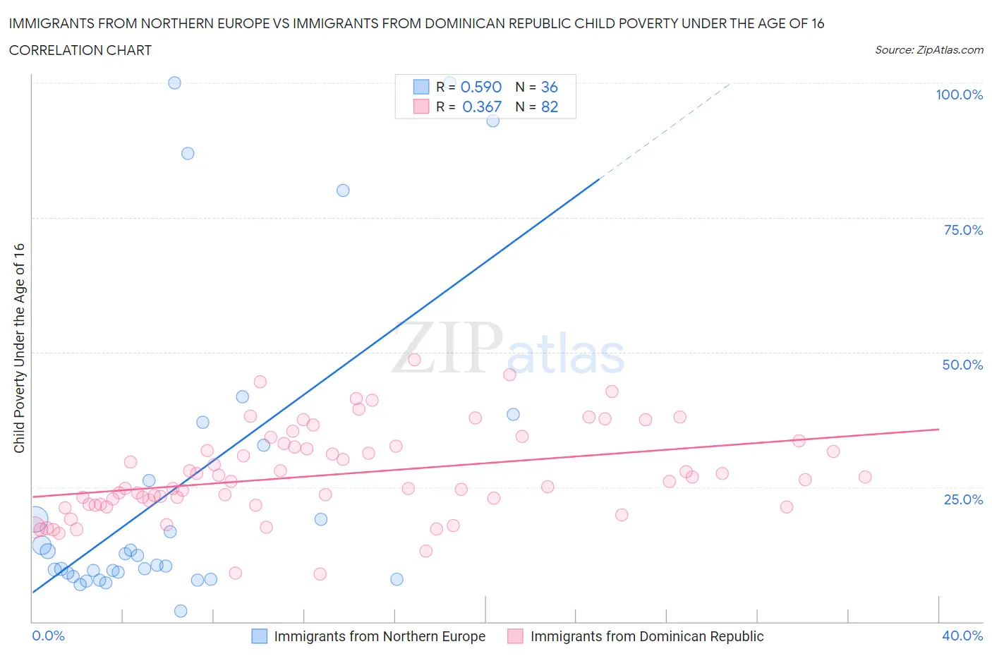 Immigrants from Northern Europe vs Immigrants from Dominican Republic Child Poverty Under the Age of 16