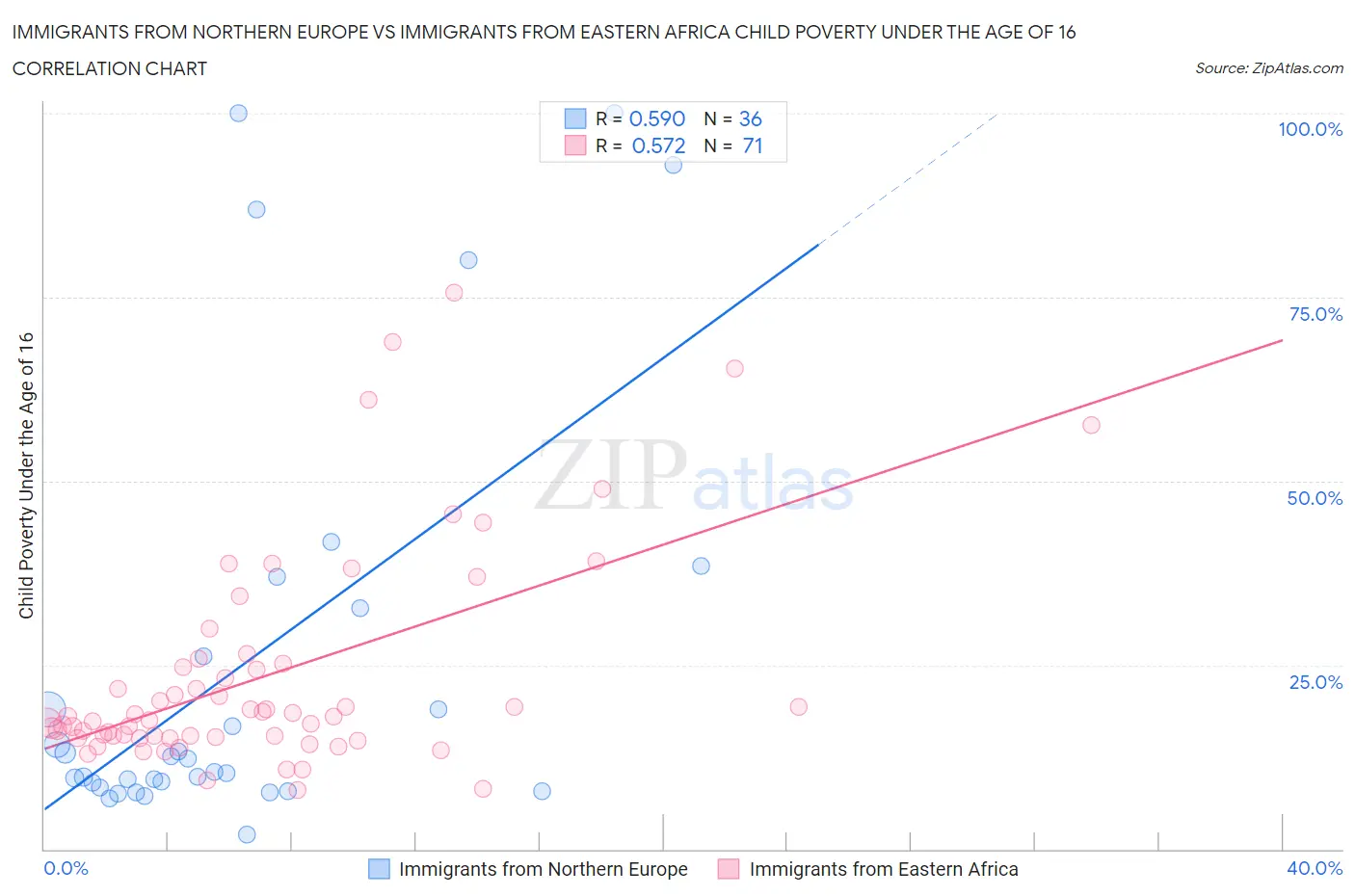 Immigrants from Northern Europe vs Immigrants from Eastern Africa Child Poverty Under the Age of 16
