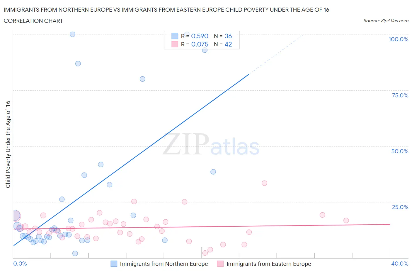 Immigrants from Northern Europe vs Immigrants from Eastern Europe Child Poverty Under the Age of 16