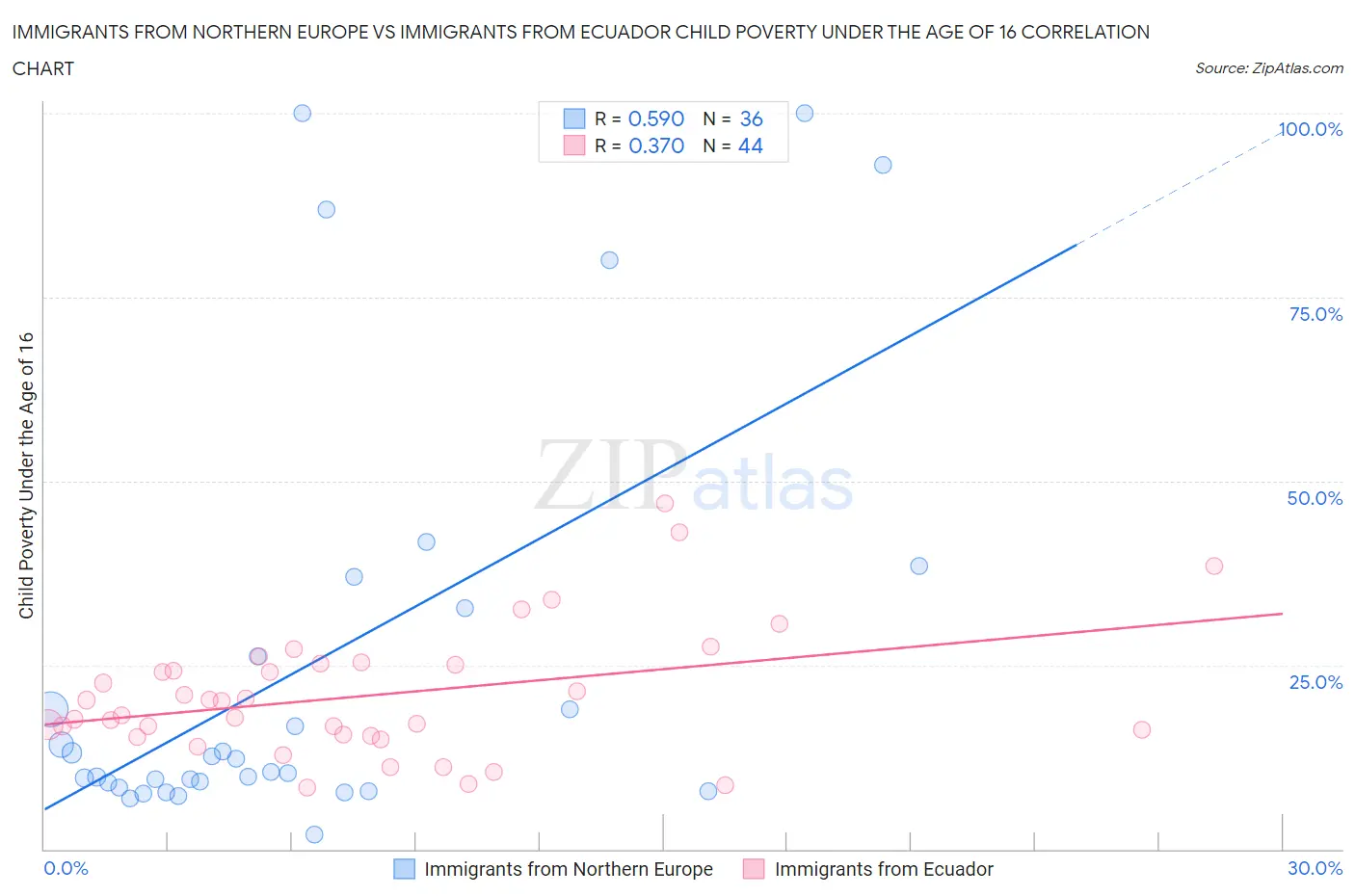 Immigrants from Northern Europe vs Immigrants from Ecuador Child Poverty Under the Age of 16