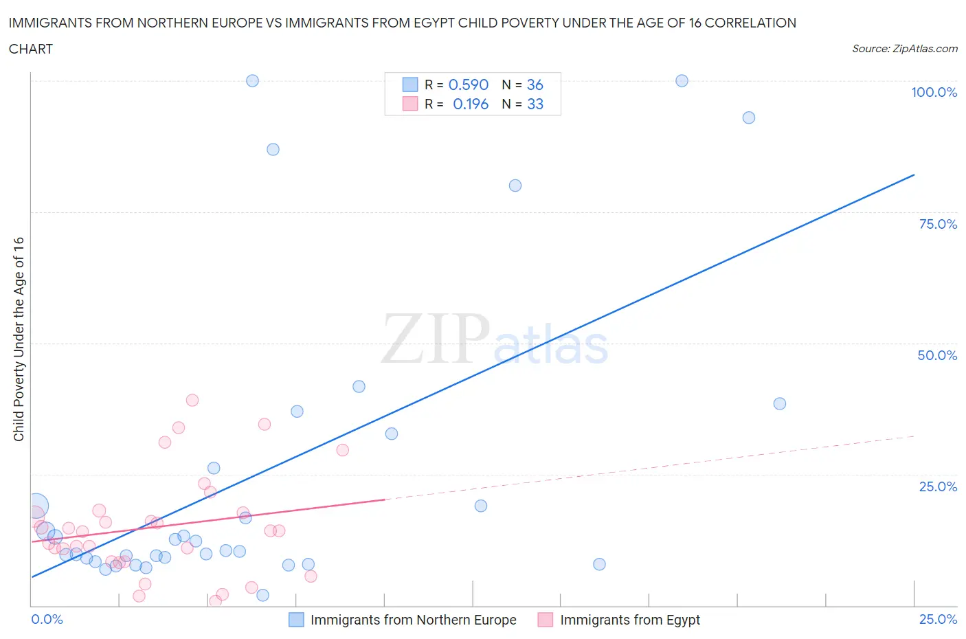 Immigrants from Northern Europe vs Immigrants from Egypt Child Poverty Under the Age of 16