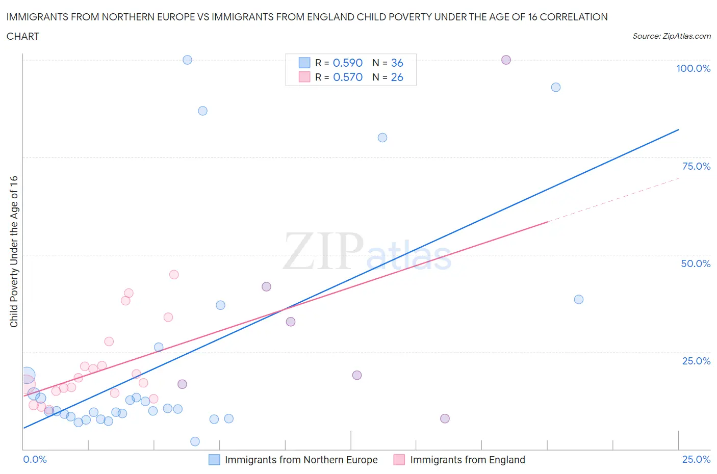 Immigrants from Northern Europe vs Immigrants from England Child Poverty Under the Age of 16