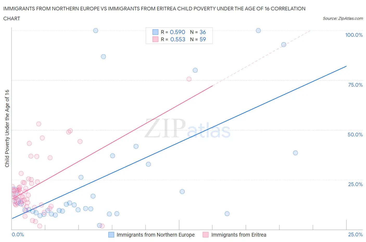 Immigrants from Northern Europe vs Immigrants from Eritrea Child Poverty Under the Age of 16