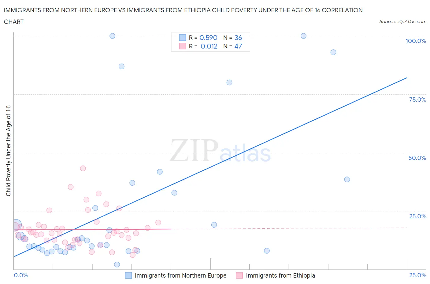 Immigrants from Northern Europe vs Immigrants from Ethiopia Child Poverty Under the Age of 16