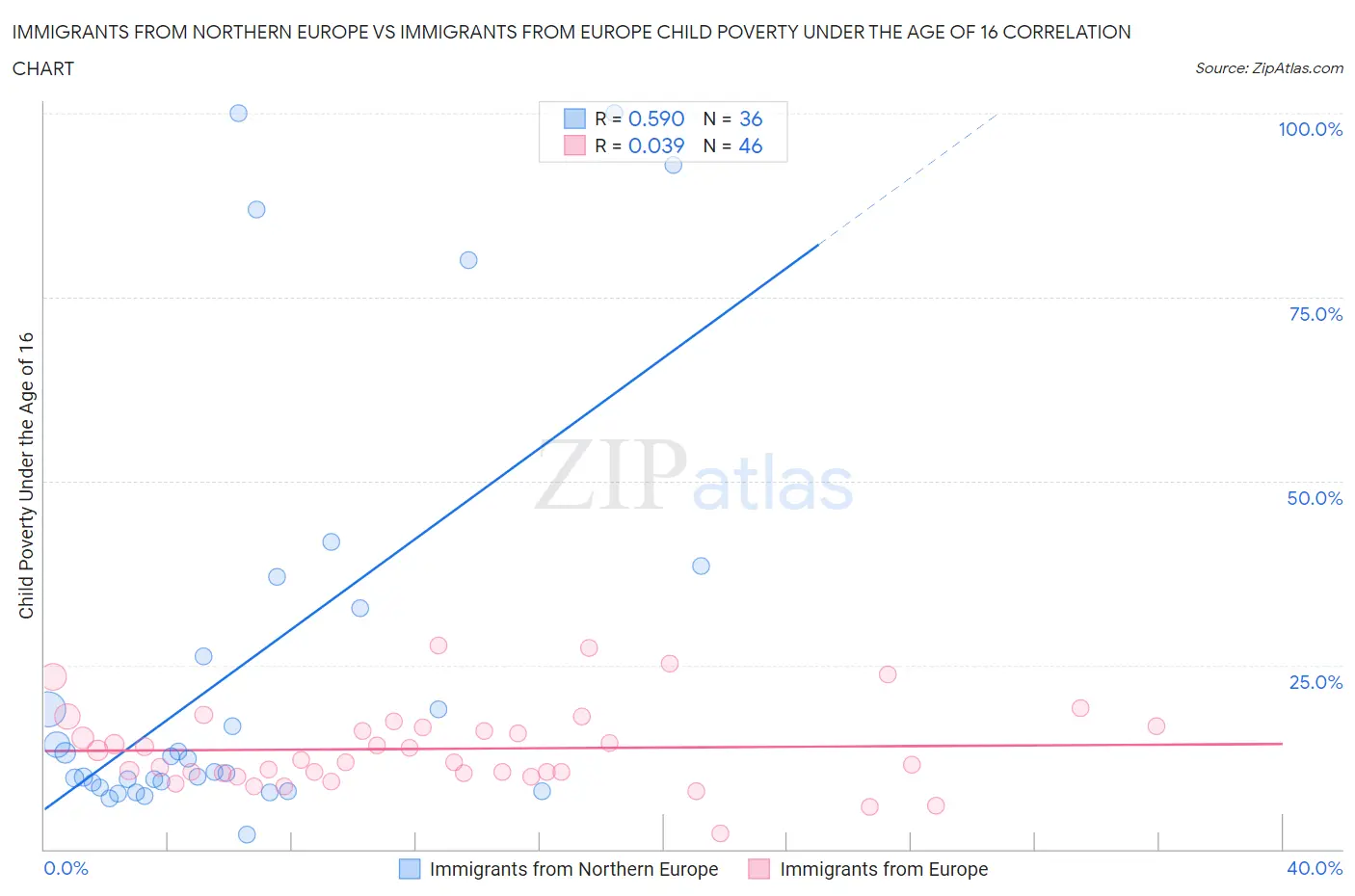 Immigrants from Northern Europe vs Immigrants from Europe Child Poverty Under the Age of 16