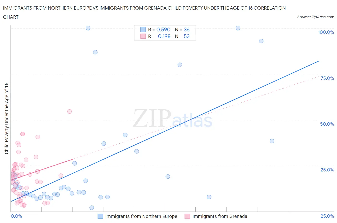 Immigrants from Northern Europe vs Immigrants from Grenada Child Poverty Under the Age of 16